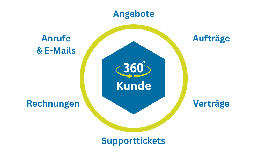 Alles in einer CRM Software